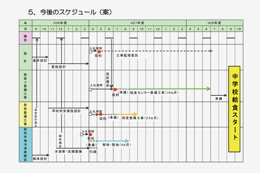 今後のスケジュール（案）